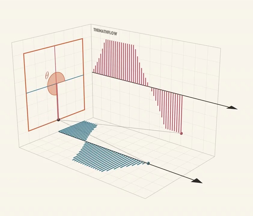 The Geometry of Square Waves.