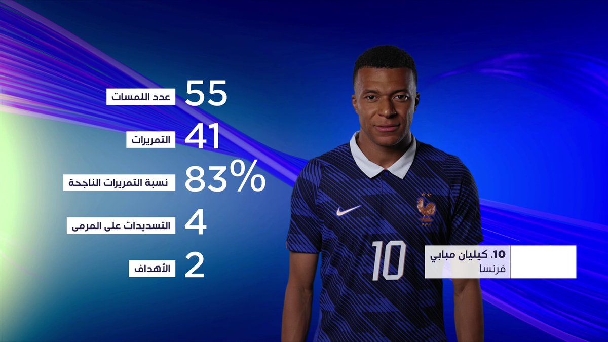 المهاجم الفرنسي كيليان مبابي أفضل لاعب في اليوم الثالث لدور الـ32 حسب استفتاء الجماهير 📦 اشترك الآن 👇 🔗 📱 #كأس_العالم2026 | #مونديال2026 | #كأس_العالم #FIFAWorldCup2026 | #FIFAWorldCup | #beINWC26 #beINSHOW | #beINSQUAD