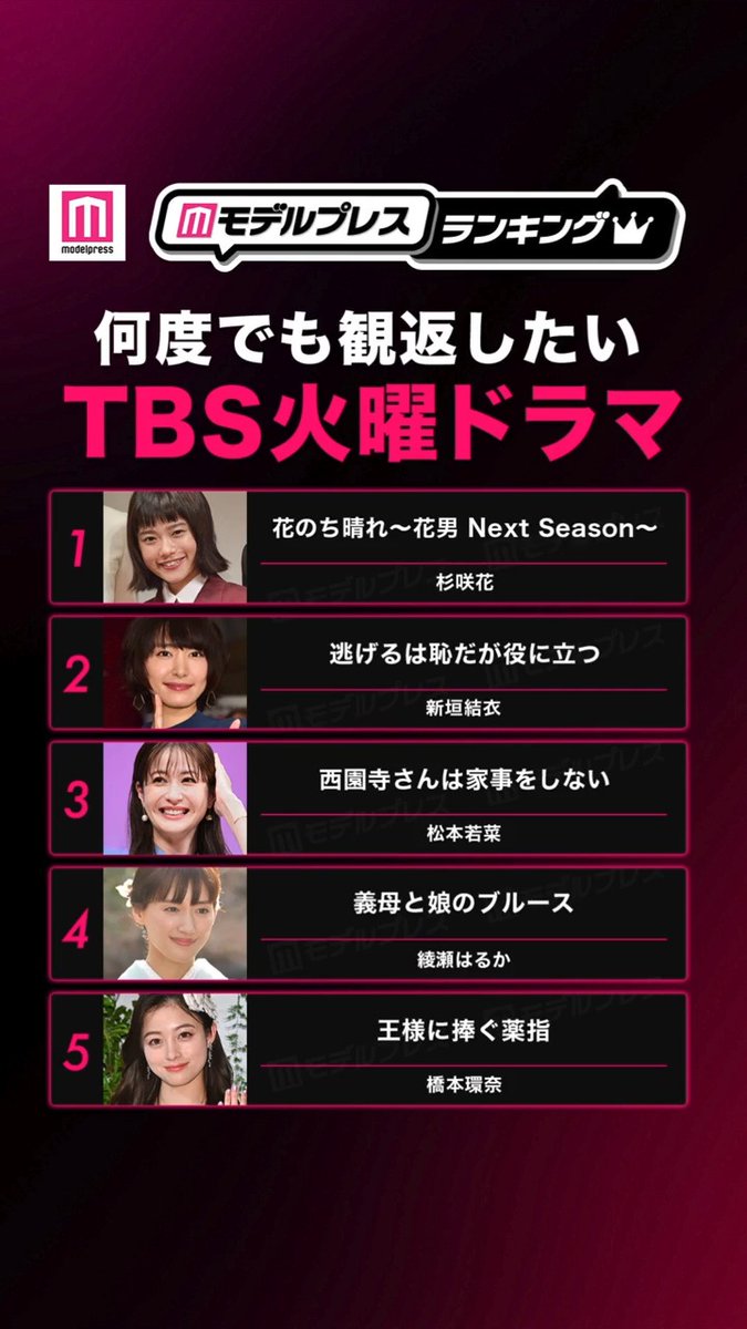 何度でも観返したいTBS火曜ドラマTOP5💖 🥇花のち晴れ～花男 Next Season～ 🥈逃げるは恥だが役に立つ 🥉西園寺さんは家事をしない 4.義母と娘のブルース 5.王様に捧ぐ薬指 あなたの推しドラマは？リプで教えて💭 #モデルプレスランキング
