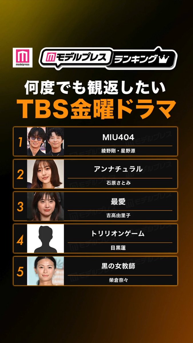 何度でも観返したいTBS金曜ドラマTOP5🌟 🥇MIU404 🥈アンナチュラル 🥉最愛 4.トリリオンゲーム 5.黒の女教師 あなたの推しドラマは?リプで教えて💭 #モデルプレスランキング