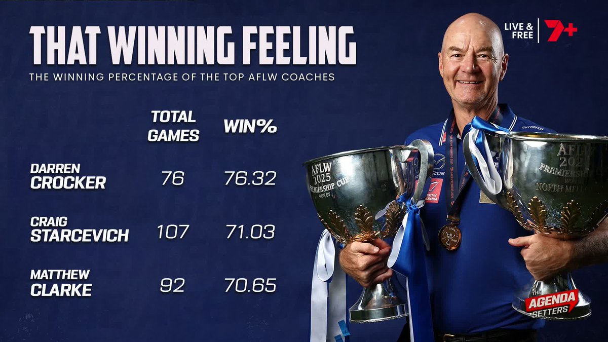 "Why are the best coaches in the AFLW never in this conversation (for AFL senior coach vacancies)?" Kate McCarthy on the blind spot AFL clubs have when selecting senior coaches 👉