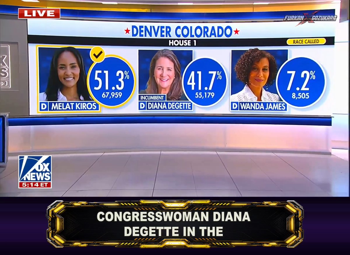 🚨 BOMBSHELL! Fox News confirms a massive defeat for the Zionist lobby. Progressive Melat Kiros completely crushed incumbent Diana DeGette in Colorado. DeGette had over $1.6 MILLION spent by pro-Israel PACs to save her! The establishment's corrupt war chest failed!