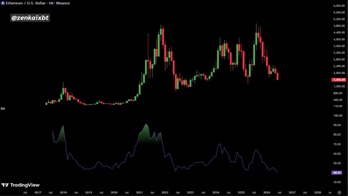 ETH was dead at $200. ETH was dead at $800. ETH was dead at $1,400. Now, $ETH is dead at $1,600. You know what's happening next.
