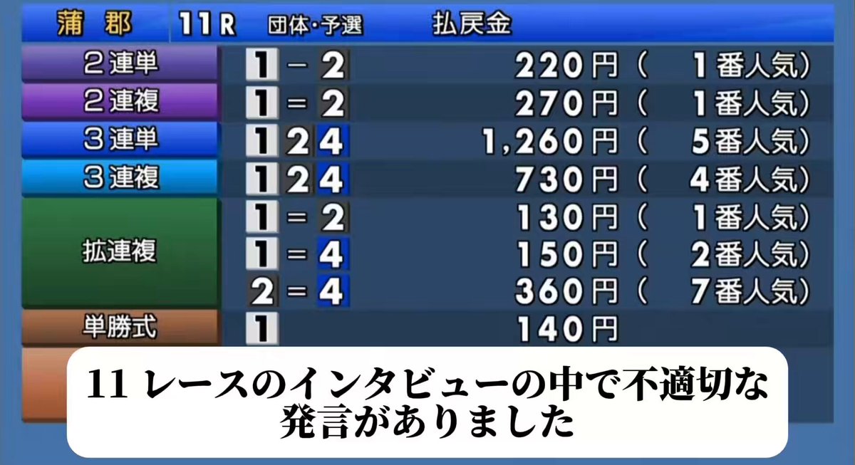 【大審議】蒲郡11 大山千広選手インタビュー 「11Rのインタビューの中で不適切な発言がありました。大変失礼いたしました」 一体どこが"不適切"だったのかコメント欄では探り合いが始まるなどした。 これはどこでしょうか...
