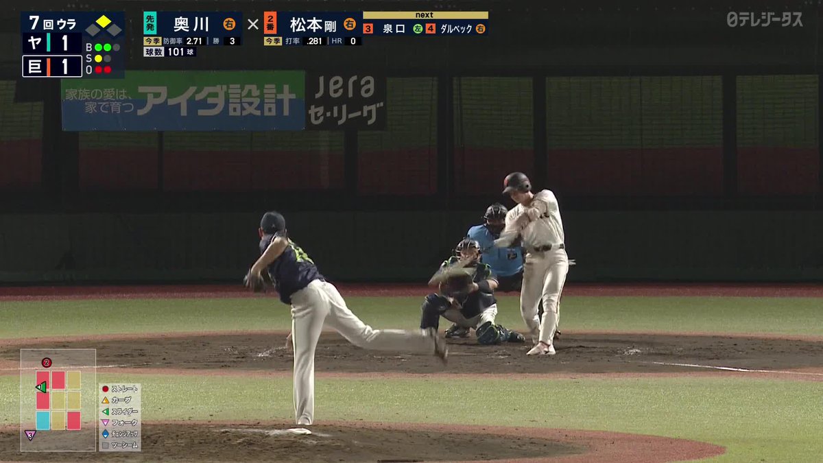 完全に蘇ったバットマン 松本剛が止まらない 今日もタイムリーヒット！ ⚾️巨人×ヤクルト #ジャイアンツ #だったらDAZN