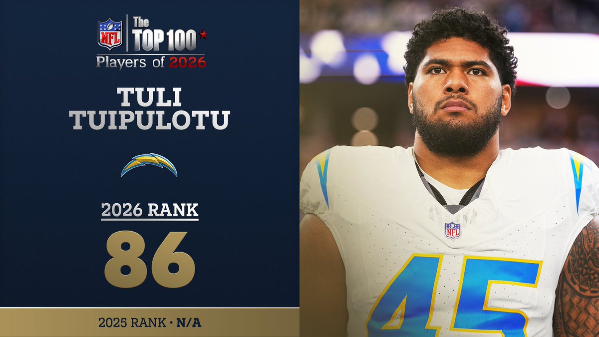 No. 86 on the NFL Top 100 Players of 2026… Los Angeles Chargers LB Tuli Tuipulotu! NFL Films