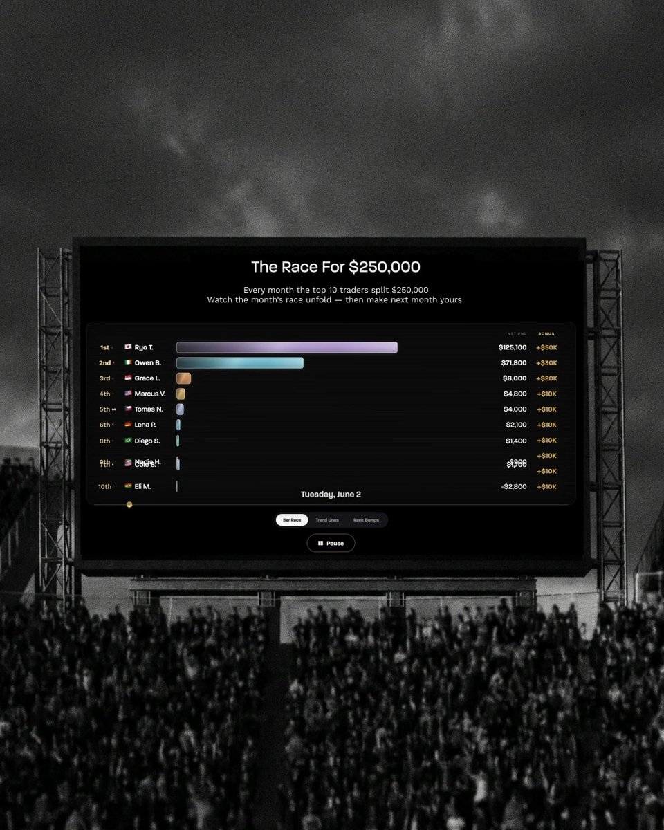 The trading arena just got an upgrade 🥊 Starting today, every Live Funded Trader is stepping into the Topstep Octagon. Here's the deal: 🏆 $250,000 in monthly performance bonuses 💰 $100,000 for 1st place 📈 Top 100 traders get paid on top of their trading profits Who's jabbing their way to the top? 👀 More info at: