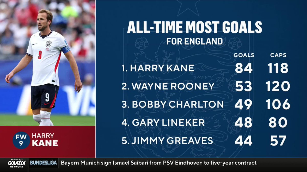 Is Harry Kane the greatest English player of all time? 🐐 Troy Deeney and Nigel Reo-Coker discuss where England's captain ranks among the country's all-time greats 🏴󠁧󠁢󠁥󠁮󠁧󠁿