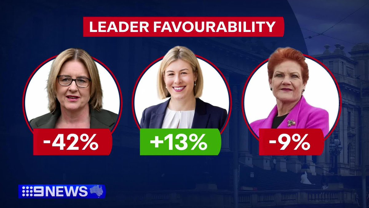 One Nation has overtaken Labor and the Coalition for the first time in Victoria, according to the latest polling. #9News Edward Godfrey