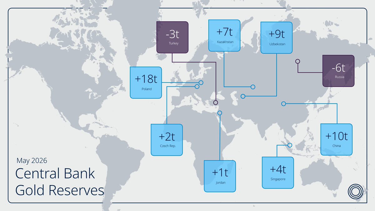 Which central banks bought gold in May? Reported data shows official reserves globally rose by a net 41t during the month, with buying once again concentrated among a familiar group.