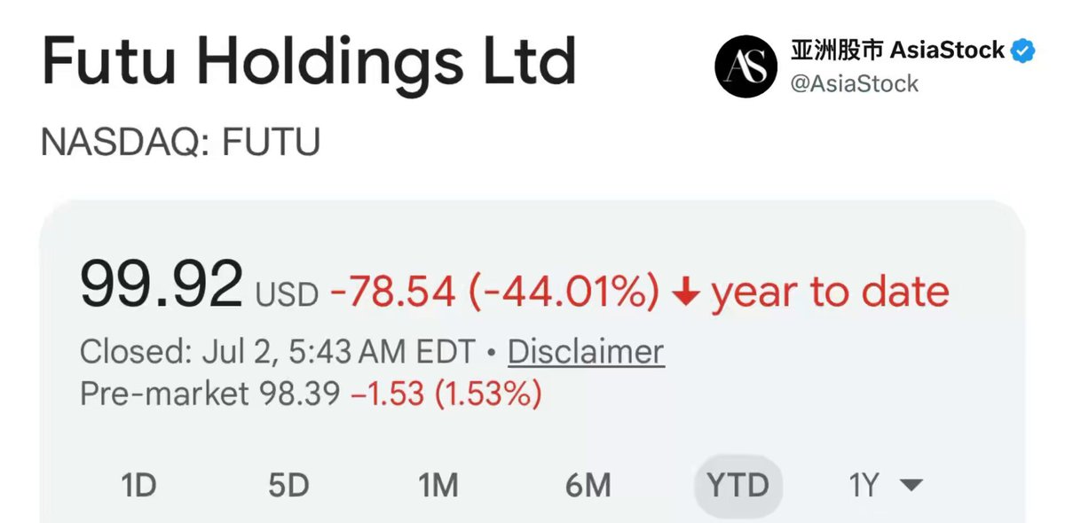 据报道，约100名人士通过做空富途和老虎证券涉嫌内幕交易，获利超过1亿美元。根据纽约联邦法院的一项诉讼，这些交易员在2026年5月7日至5月21日期间，斥资约1200万美元买入富途 $FUTU 和老虎证券 $TIGR 的看跌期权。当时距离中国监管部门于2026年5月22日宣布对两家公司采取监管行动仅剩数天。在两家公司股价暴跌后，这些看跌期权据称获得了约900%的回报。泄密来源可能包括提前知晓监管行动的中国监管机构内部人士，或提前获悉相关信息的富途或老虎证券员工。