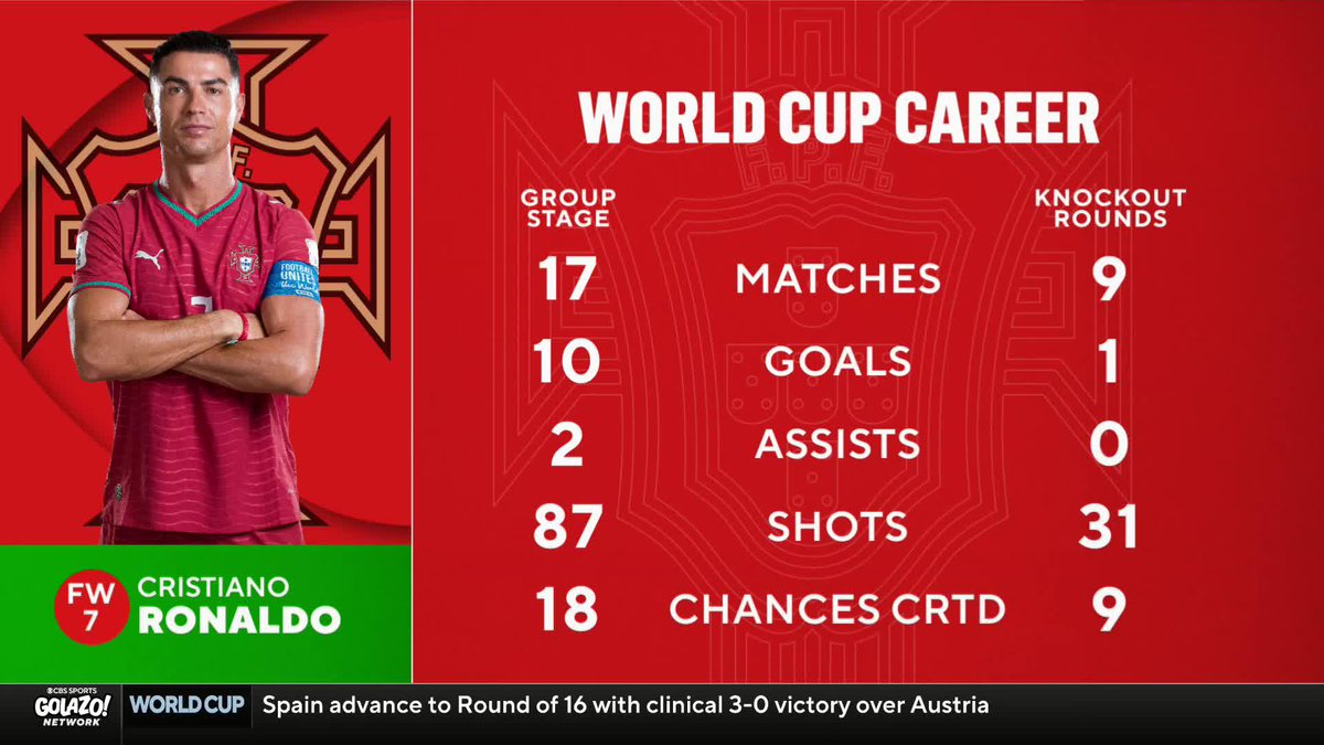 "It shows going forward that Cristiano Ronaldo is not the golden goose." Chris Wittyngham and Marcelo Balboa salute Roberto Martínez for making the right substitutions for Portugal vs. Croatia 👏