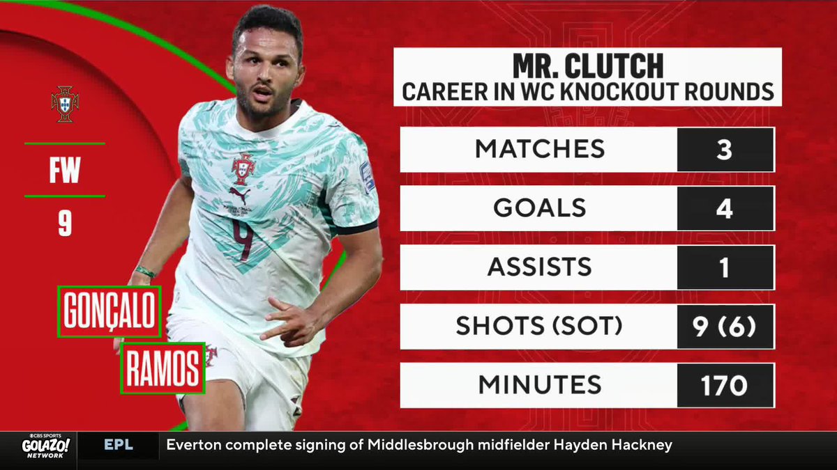 "He's as much of a super sub as we've got in world football right now." Adam Hunt, Chris Wittyngham and Marcelo Balboa celebrate the impact of Gonçalo Ramos after his late goal sends Portugal to the World Cup Round of 16 🔄