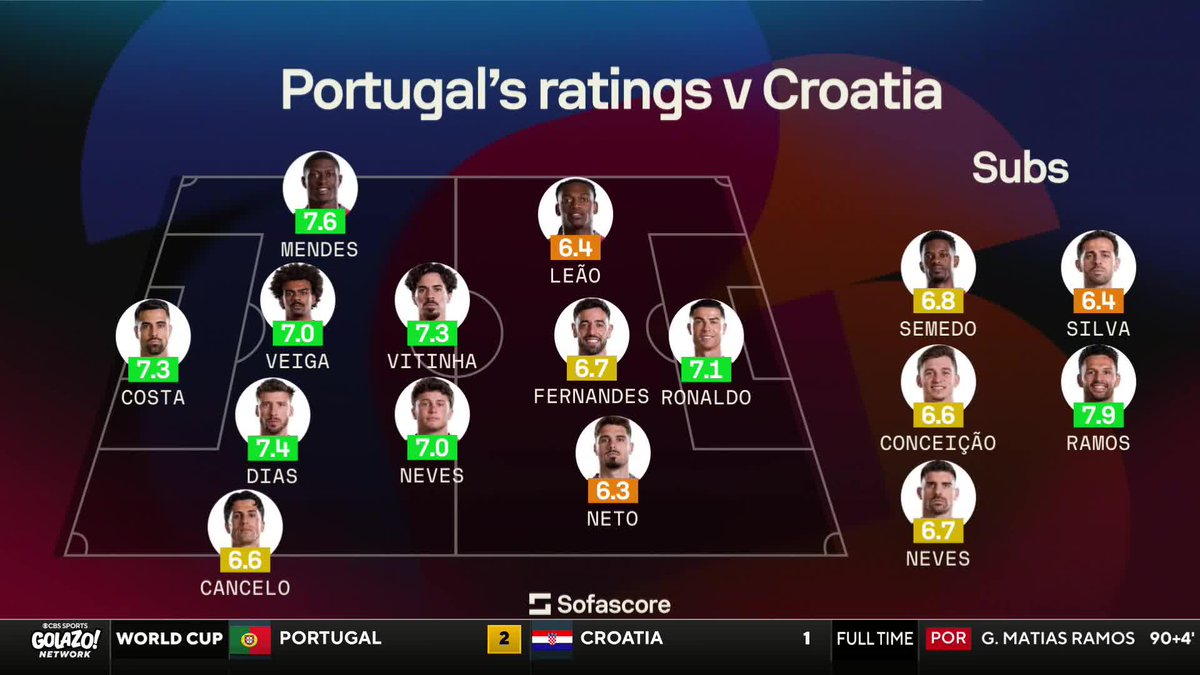 "Ridiculous." Chris Wittyngham and Marcelo Balboa react to Cristiano Ronaldo being named Player of the Match vs. Croatia 🏆