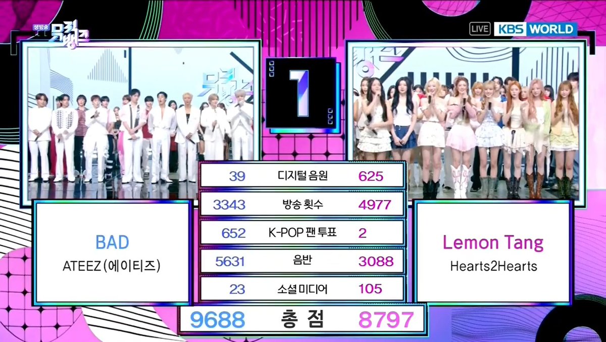 🏆 ATEEZ’s “BAD” takes home its 1st win on Music Bank today. Congratulations to ATEEZ(에이티즈) and ATINY! 🎉 #BAD1stWin #ATEEZ31stWin #ATEEZ #에이티즈 #BAD (260703)