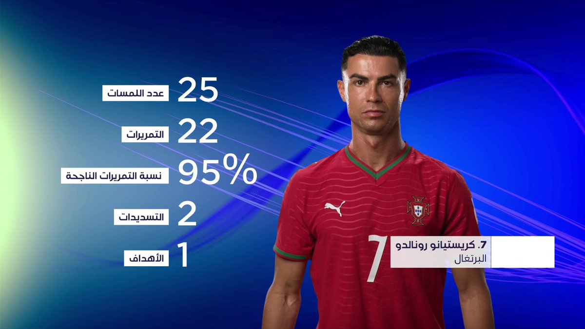 🇵🇹 أرقامٌ وإنجازاتٌ استثنائية يواصل كريستيانو رونالدو كتابتها في كأس العالم FIFA 2026™. تعرّفوا على أبرز أرقامه في هذه الفقرة. 📦 اشترك الآن 👇 🔗 📱 #كأس_العالم2026 | #مونديال2026 | #كأس_العالم #FIFAWorldCup2026 | #FIFAWorldCup | #beINWC26 #beINSHOW | #beINSQUAD
