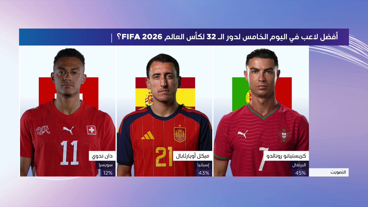 👏 باختيار الجمهور، كريستيانو رونالدو أفضل لاعب في اليوم الخامس من منافسات دور الـ32، ضمن فقرة "الرقم واحد". 📦 اشترك الآن 👇 🔗 📱 #كأس_العالم | #كأس_العالم2026 | #مونديال2026 #FIFAWorldCup2026 | #FIFAWorldCup | #beINWC26 | #beINSHOW | #beINSQUAD