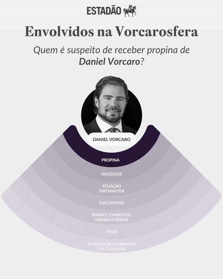 QUEM SÃO ELES | Conheça os suspeitos de receber propina de Daniel Vorcaro, dono do Banco Master > A ferramenta Vorcarosfera reconstrói a teia de conexões políticas do banqueiro