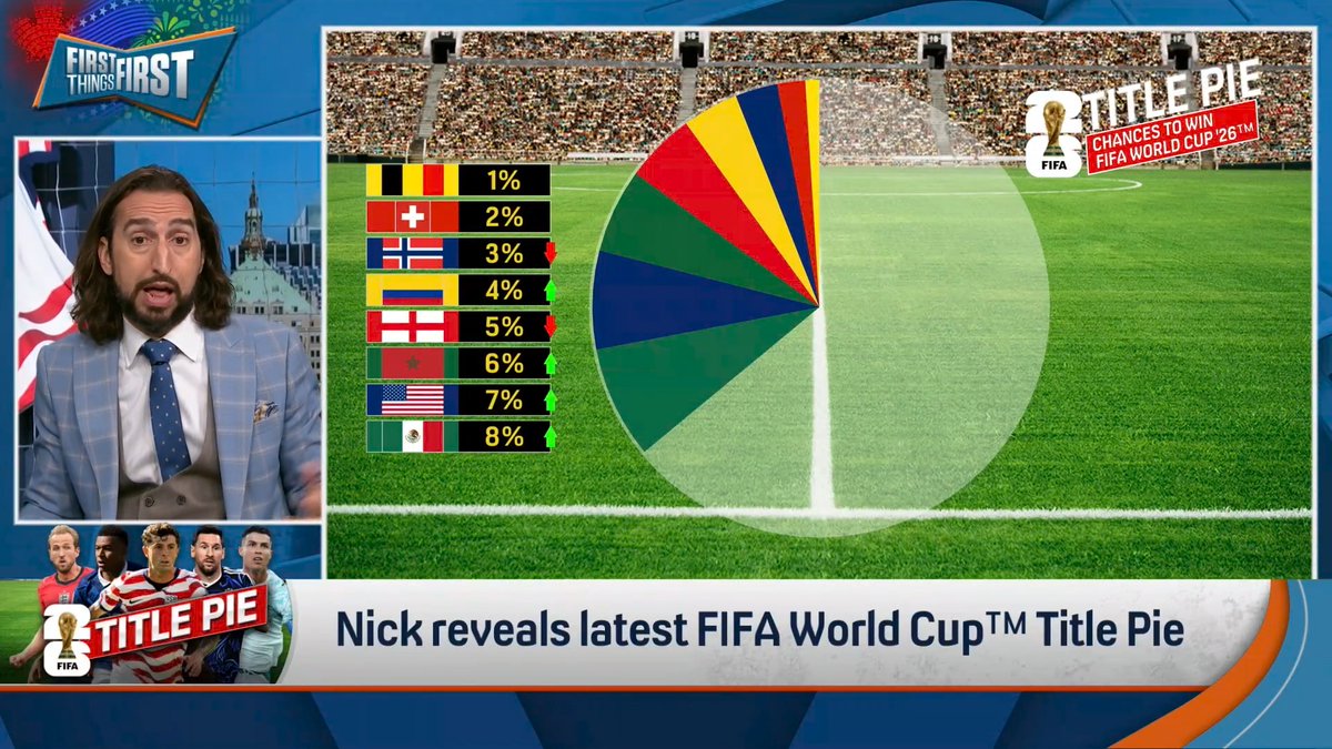 “11%, Brazil. Unlike some of these other, oh man they pulled it out of the fire at the end…theirs came against a top 20 team in the world… They have Norway this weekend in the sweltering heat they are used to.” nick wright reveals his latest FIFA World Cup™ Title Pie 🥧👀