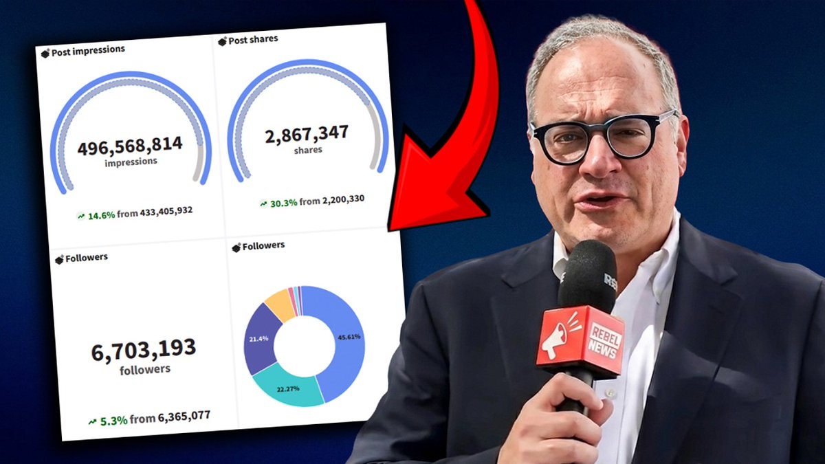 In 2025, Rebel News had 433 million views and impressions. In the first six months of 2026 we have already hit 495 million. And: * 2.8 million shares * 18 million comms to/reactions No wonder Mark Carney wants to censor us.