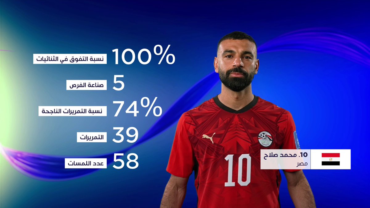 🇪🇬✨ يواصل محمد صلاح كتابة اسمه بأحرفٍ من ذهب في كأس العالم FIFA 2026™. تعرّفوا على أبرز أرقامه وإنجازاته في هذه الفقرة. 📦 اشترك الآن 👇 🔗 📱 #كأس_العالم | #كأس_العالم2026 | #مونديال2026 #FIFAWorldCup2026 | #FIFAWorldCup | #beINWC26 | #beINSHOW | #beINSQUAD