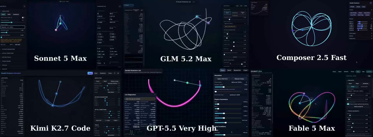 Model Coding Benchmark 🚀 Agents: Cursor, Models: - Kimi K2.7 code - Sonnet 5 Max - Fable 5 Max - GPT 5.5 Very High - GLM 5.2 Max - Composer 2.5 Fast Task: HTML Double Pendulum Simülatörü 🎉Kazanan: Fable 5 Max🎉 Final Puantaj ve Özet - Fable 5 Max — 94/100 - Sonnet 5 Max — 92/100 - GLM 5.2 Max — 88/100 - Composer 2.5 Fast — Fail - Kimi K2.7 code — 82/100 - GPT 5.5 Very High — 81/100 Fable 5 Max zayıflıkları - Genel kazanan ama kod yoğunluğu yüksek; bakım için biraz disiplin istiyor. - Chaos yapısı ayrı ChaosSwarm sınıfı yerine App içinde daha entegre ilerliyor; mimari “çok temiz” ama Sonnet kadar sınıf-ayrıştırmalı değil. - Çok gelişmiş trail/render sistemi maksimum ayarlarda CPU’yu zorlayabilir; buna karşı segment budget koymuş olması büyük artı. - Conservation threshold çok sıkı; ekstrem yüksek-enerji presetlerde “uyarı” üretme ihtimali daha yüksek ama bu aslında dürüst bir doğruluk yaklaşımı. Sonnet 5 Max zayıflıkları - En kapsamlı mimarilerden biri ama hedef 3000–4000 satır iken ~çok daha büyük bir uygulama üretmiş; “benchmark prompt’una disiplinli uyum” açısından Fable’ın gerisine düşüyor. - Conservation pass threshold Fable’a göre daha gevşek; Sonnet’te CONSERVATION_PASS_PERCENT 1.0 seviyesinde, Fable’da çok daha sıkı bir eşik var. - Drag sonrası fiziksel “fling” tahmini yok; sürükleme güvenli ama Fable/GLM kadar canlı his vermeyebilir. - Çok geniş UI/diagnostics yapısı iyi ama bazı kullanıcılara fazla panel-yoğun gelebilir. GLM 5.2 Max zayıflıkları - Çok güçlü görsel ve eğitimsel anlatım var ama RK4 wrapper tarafında stepState her adımda toArr() ile array üretip geri yazıyor; 12–24 chaos pendulum + extreme timestep altında gereksiz allocation riski var. - Trail setCapacity eski noktaları korumadan yeni buffer’a geçiyor; trail length değiştirince görsel süreklilik kaybı olabilir. - Kod 3000 satır sınırına çok yakın ama biraz altında; prompt’un “substantial 3000–4000 line” beklentisini Fable/Sonnet kadar doldurmuyor. - Fizik ve UI iyi, fakat performans mimarisi Fable/Sonnet kadar rafine değil. Composer 2.5 Fast zayıflıkları - Güzel mimari fikirler var: PhysicsSelfTest, ConservationRunner, state/hash/export, graphs, presets. Ancak toplam uygulama prompt’un hedeflediği 3000–4000 satır seviyesinin belirgin altında kalıyor. - Self-test tarafı var ama enerji testinde tolerans oldukça gevşek; örneğin 10 saniyelik enerji drift testinde %5 eşiği kullanılmış. - Trail/render sistemi işlevsel ama Fable/Sonnet/GLM kadar sinematik değil. - Bazı UI parçaları string template ağırlıklı; production UI hissi güçlü ama en üst iki model kadar rafine değil. Kimi K2.7 code zayıflıkları - RK4 ve conservation check var, fakat trail buffer object-array temelli; Fable/Sonnet’in typed-array ring buffer yaklaşımı kadar performans dostu değil. - Randomize akışı gerçek anlamda editable deterministic seed üzerinden ilerlemiyor; Math.random() ile yeni seed üretme eğilimi var. - State serialization/export mevcut ama validasyon/safety katmanı Sonnet/Fable kadar sağlam değil. - Graph/render tarafında array spread/map kullanımı var; küçük sahnede sorun olmaz ama benchmark için daha riskli. GPT 5.5 Very High zayıflıkları - Fizik/RK4 çekirdeği sağlam, typed-array trail buffer da var; fakat uygulama prompt’un istediği 3000–4000 satırlık “substantial production lab” hedefinin oldukça altında kalıyor. - Preset seti eksik görünüyor; prompt’ta istenen “Minimal diagnostics” preset’i condition olarak geçiyor ama preset listesinde tam karşılığı yok. - State/export ve conservation check var ama Sonnet/Fable kadar kapsamlı validation, safety recovery ve diagnostics derinliği yok. - Daha kompakt ve temiz ama bu benchmark’ta “az kodla iyi demo” değil, “tam ürün” istenmişti.