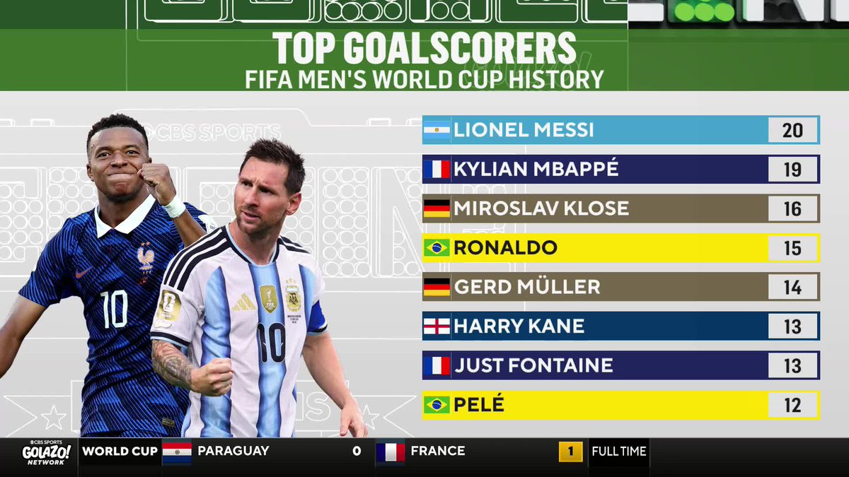 "He's going to smash Messi's record... and he has so much more football to prove for France." Michael Lahoud believes Kylian Mbappé has A LOT more World Cup goals in his future 🌎🏆