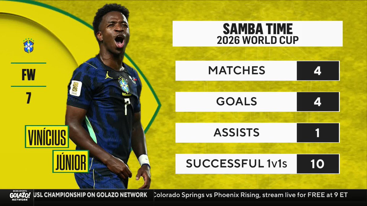 "He's playing with a sense of freedom... And he needs to be the main man against Norway." Michael Lahoud on Vinícius Júnior and Brazil so far in the World Cup 🇧🇷