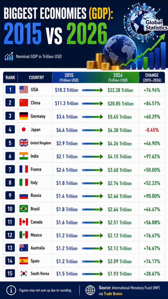 世界15大経済のGDPの変化、2015→2026年 1国だけ異様な動きをしているが、戦争でもあったのか