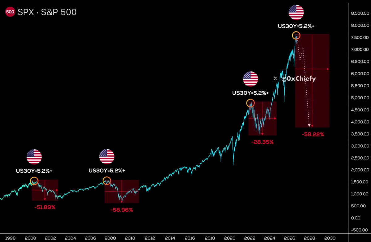 🚨 WARNING: THE STOCK MARKET WILL CRASH TOMORROW!! Every time U.S. Treasury yields rose above 5%, the stock market dumped hard. Today, yields reached 5.2%. The highest level since 2007. Most people are still ignoring it. But the market is behaving exactly the way it has before previous major corrections. I warned about the $126K Bitcoin top while everyone was calling for new ATHs. I called the $17K Bitcoin bottom when fear was at its peak in 2022. Don't miss the next call. Follow and turn notifications on.