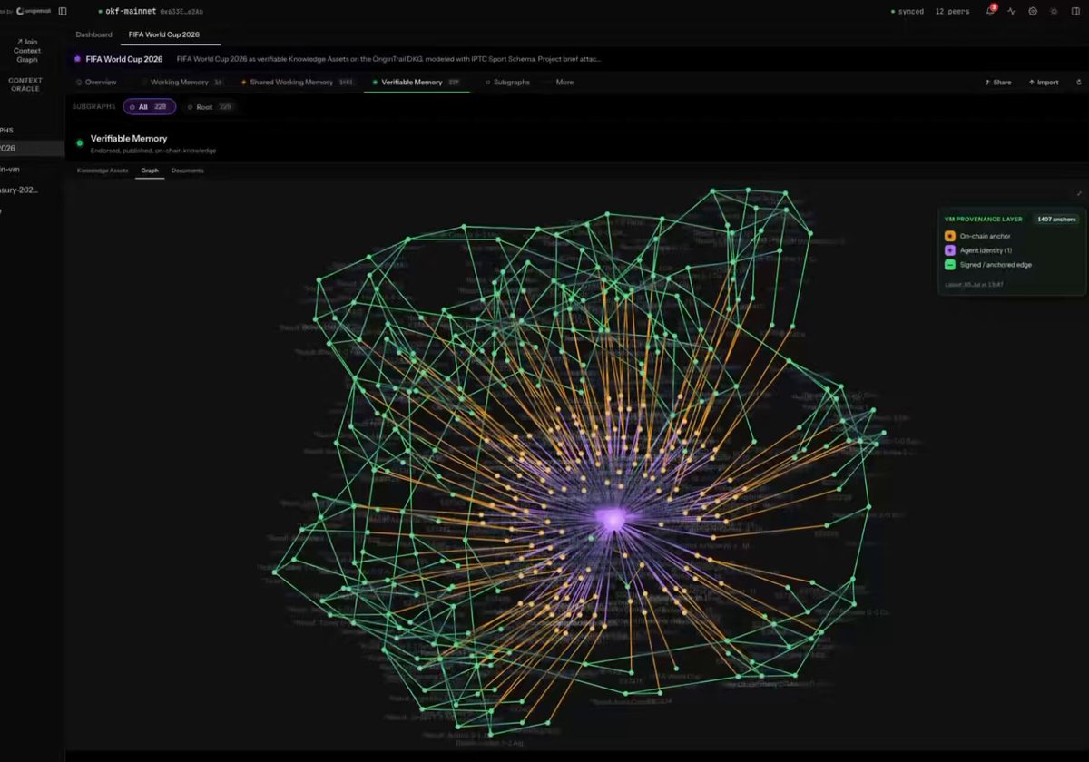 ⚽ The FIFA World Cup, live on the decentralized knowledge graph (DKG). Every match, result and player–club affiliation ingested in real time and published as one shared context graph powered by OriginTrail, structured with IPTC Sport Schema. Any AI agent can plug in and get reliable, source-verifiable context: live news, prediction markets, results, stats. No hallucinated scores. Just provenance. Enterprises shouldn’t have all the fun.