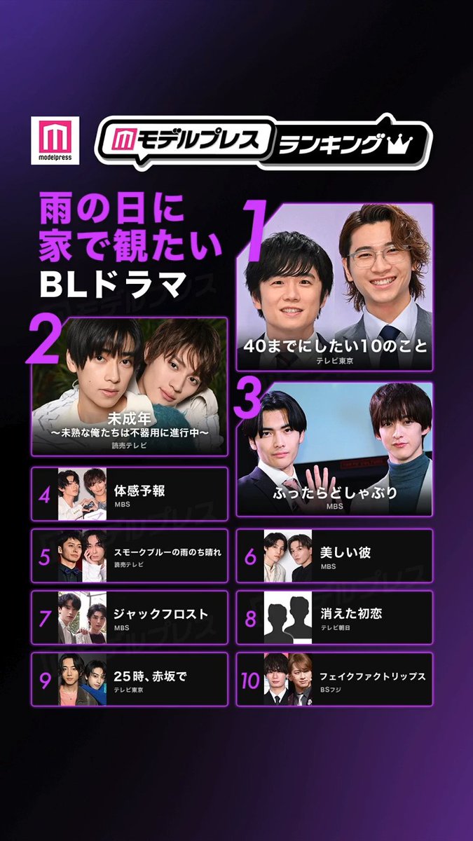 「雨の日に家で観たいBLドラマ」トップ10☔ 🥇40までにしたい10のこと 🥈未成年~未熟な俺たちは不器用に進行中~ 🥉ふったらどしゃぶり 4.体感予報 5.スモークブルーの雨のち晴れ あなたにとっての1位を教えて👇🏻 #モデルプレスランキング