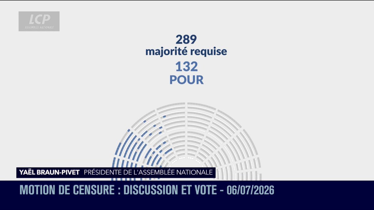 🔴🏛️ "Inaction climatique": la motion de censure déposée par le groupe Écologiste et social avec l'appui de La France insoumise est rejetée par l'Assemblée. Elle a obtenu 132 voix sur les 289 qui auraient été nécessaires à son adoption.