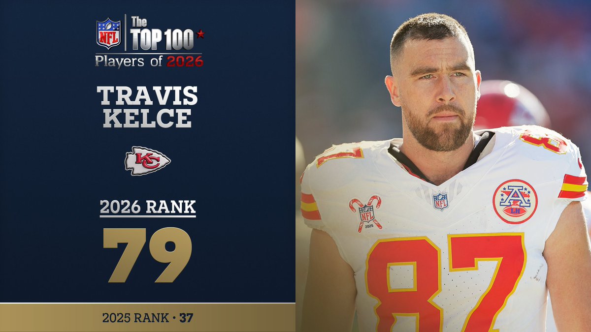 No. 79 on the NFL Top 100 Players of 2026… Kansas City Chiefs TE Travis Kelce! NFL Films