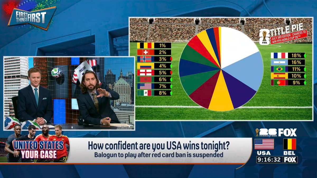 .nick wright updated his FIFA World Cup™ Title Pie now that Balogun will be playing vs. Belgium 🥧👀 “The U.S. all the way up to 10%.”