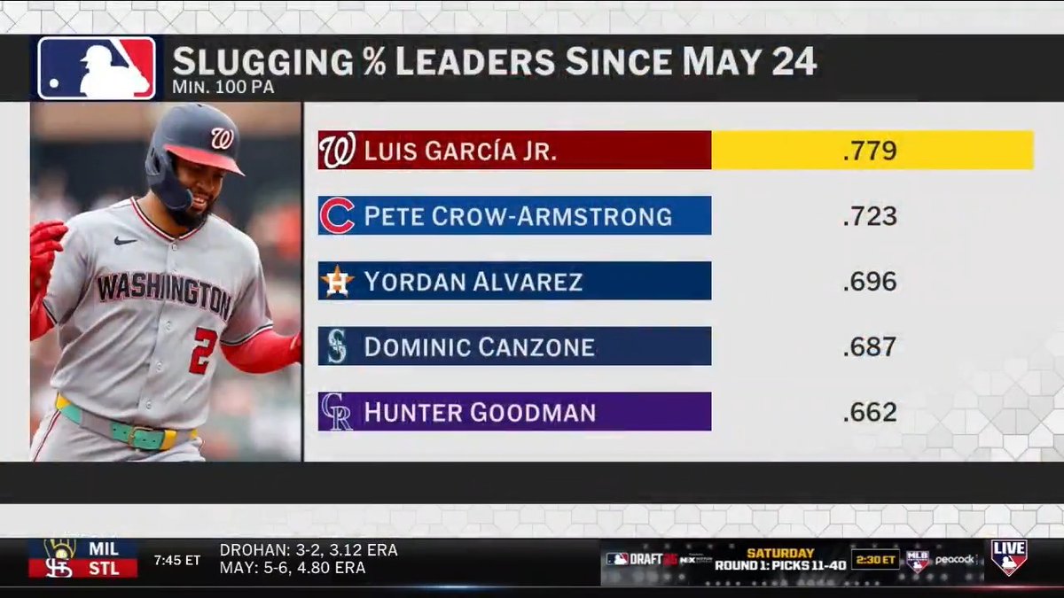 "Can we give some love to Luis García Jr.?!" #MLBCentral applauds the Washington Nationals slugger, who leads MLB in SLG% since May 24 💥