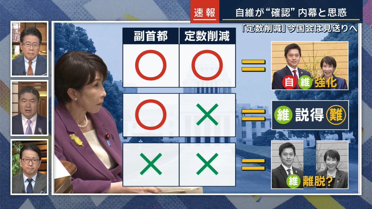 【速報】『定数削減』先送りか…維新は納得している？ ｜ 政治部 千々岩森生 官邸キャップ 「維新のある幹部は会談が終わった直後『汗と涙の結晶だ』と言いかけて『涙の結晶だ』と言い直した。涙をのんだのは維新側だという思いのようだ」 「高市総理の周辺からも『吉村さんには苦渋の決断をしてもらった』という声が上がっている。高市総理は、吉村代表の出方が会談が始まるまで読みきれず、非常に緊張して臨んだという」 「維新肝いりの2法案を整理すると、今の国会という意味では、1勝1敗に当たる。『副首都』は今の国会で成立を目指す一方で、定数削減はこの国会は諦めて次の国会に先送りする」 「維新は納得なのかということだが、吉村代表は会談の後『定数削減は取り下げない、やり切る』と話した。これはポイントで、“継続審議”であれば取り下げにはならない。次の国会でも頑張るというファイティングポーズは続けられる」 「今のところ、維新の内部から連立を離脱するというような強硬論は聞こえては来ていない」