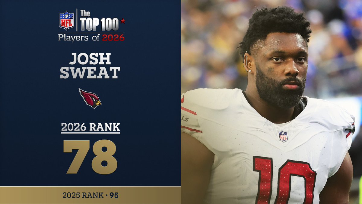 No. 78 on the NFL Top 100 Players of 2026… Arizona Cardinals LB Josh Sweat! NFL Films