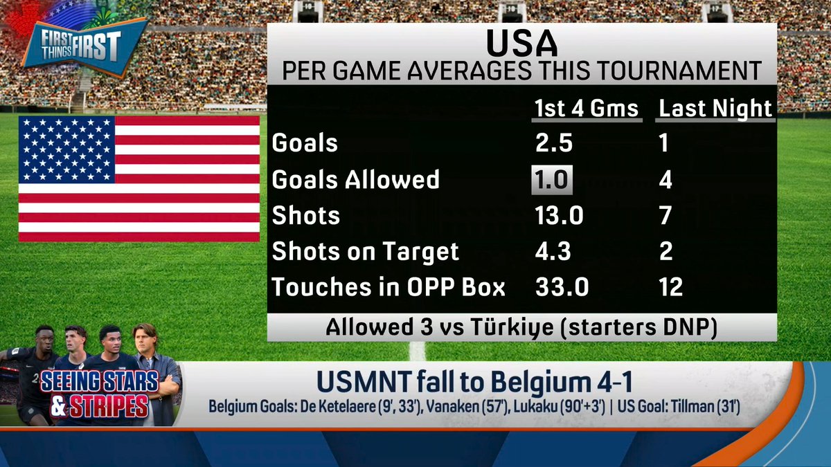 “I don’t wanna take away from the performances from earlier in the tournament because I feel like that would be a little bit unfair to the USMNT & how well they actually played & that is why we all got caught up in the moment.” Dax McCarty reacts to Team USA losing to Belgium: