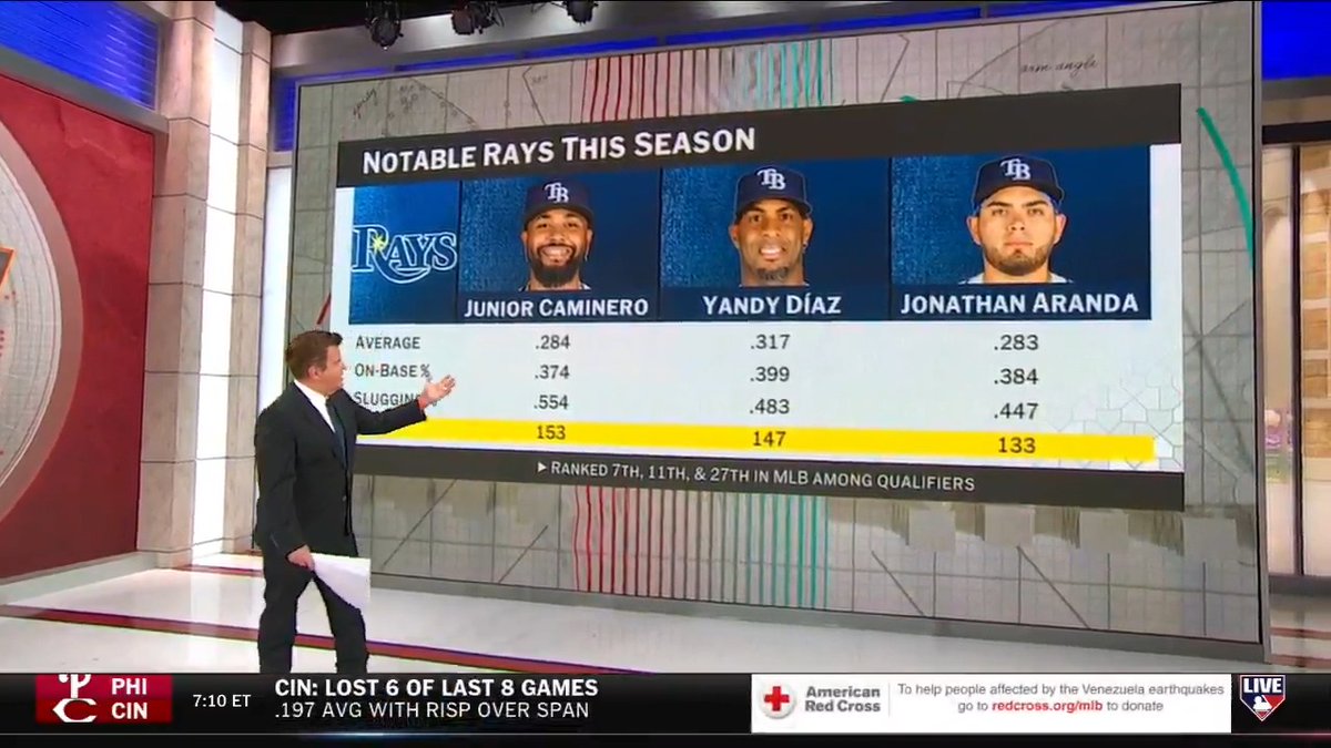 Whether it's in the lineup, on the mound, or in the field, the Rays continue to win doing "Rays things" 📊 BK digs in on their sustained success and AL East-leading roster.