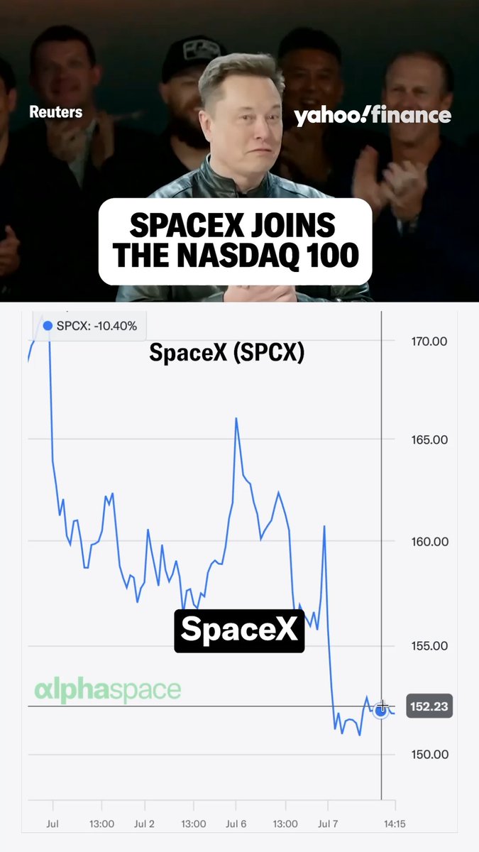 SpaceX dips -6% despite Morgan Stanley, JPMorgan, and other investors being bullish on the stock. 📉 Here's why SpaceX joining the Nasdaq 100 "is a headwind" for indexes going forward. Explore more premium news and analysis on SpaceX in AlphaSpace:
