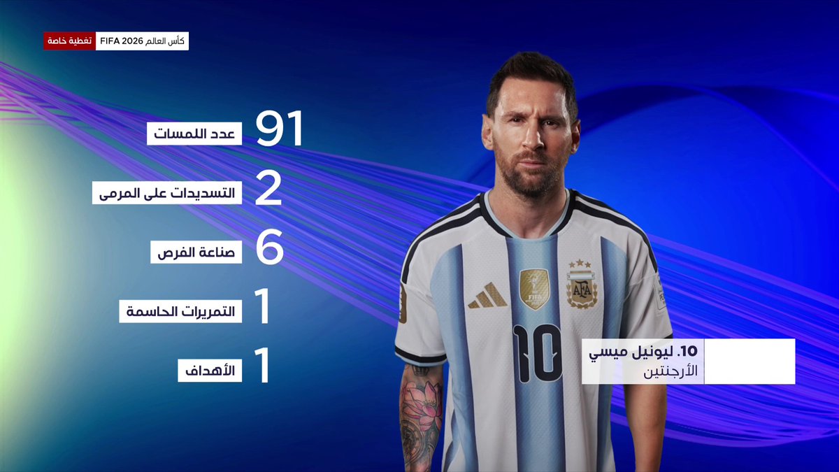 📊 أرقام ميسي بعد مواجهة مصر... وحصيلته في كأس العالم FIFA 2026™ #كأس_العالم2026