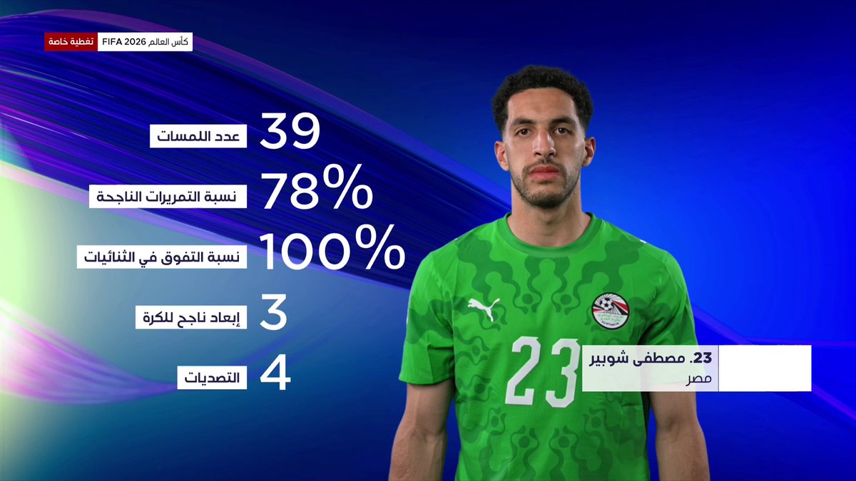 📈🧤 بالأرقام... رحلة مصطفى شوبير مع الفراعنة في كأس العالم وتألقه أمام الأرجنتين #كأس_العالم2026