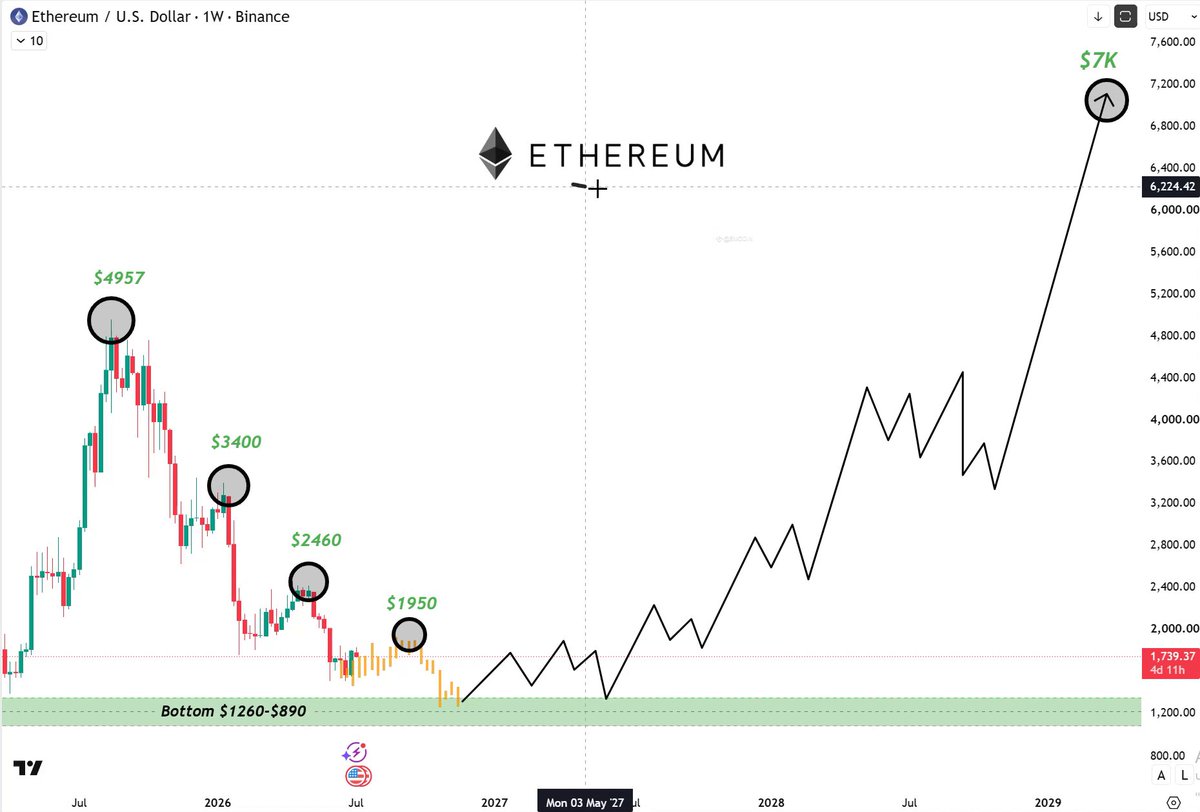 LISTEN TO ME $ETH will first rise toward 1,900–2,000 After that, we’ll see the true final drop My plan: 1. Rally to 1,900–2,000 2. 7–10 days of distribution 3. Final bottom test in the $1,260–$890 zone (DCA) 4. Then the start of a new bull cycle, target $7K There’s a chance we’ll wick a candle to update the 2022 minimum and sweep liquidity I see a lot of hate toward Ethereum - this is done to disillusion the crowd After that, whales will pump positivity around $ETH when the price hits a new ATH As a reminder, I warned about the bull trap at $82K and the summer drop MY NEXT CALL WILL BE THE BIGGEST ONE OF THIS CYCLE TURN ON NOTIFICATIONS. MOST PEOPLE WILL FOLLOW ME TOO LATE