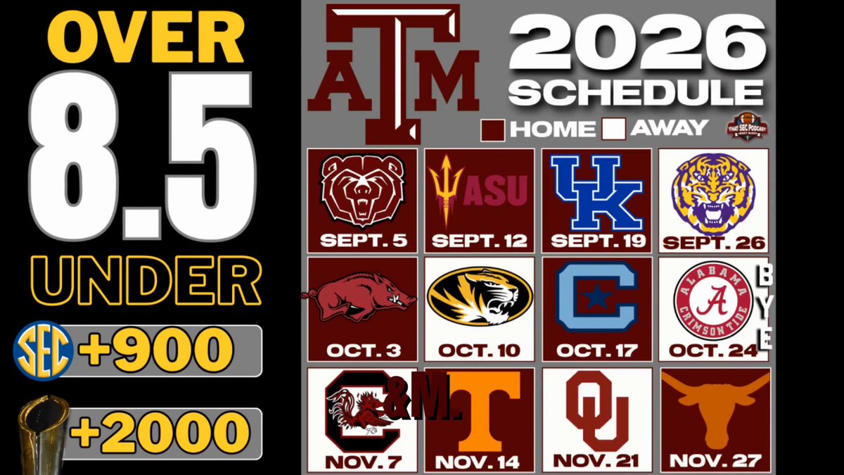 Texas A&M in for a rough season? According to @seccousinshane, the answer is yes. "They barely make a bowl game this year!" Full show: