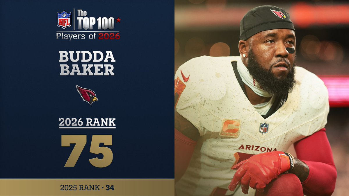 No. 75 on the NFL Top 100 Players of 2026… Arizona Cardinals S Budda Baker! NFL Films