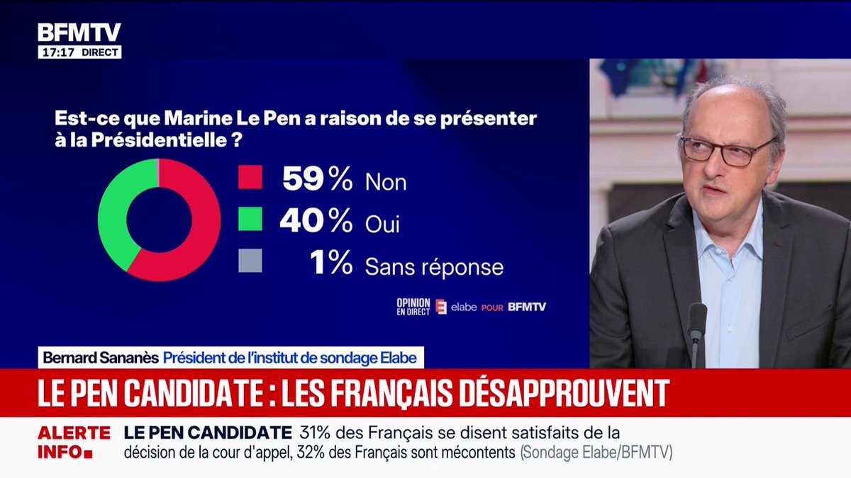 🔴SONDAGE BFMTV ➡️ Présidentielle 2027: près de 60% des Français désapprouvent le choix de Marine Le Pen de se présenter