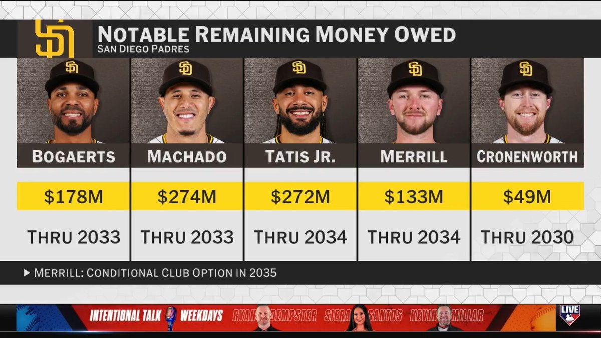 Padres. Blue Jays. Orioles. "We have to watch these teams, they're trending the wrong way when you want to be trending upwards [ahead of the Trade Deadline]." - Joel Sherman