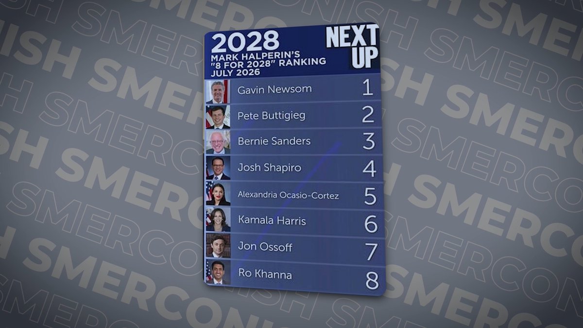 Mark Halperin joins Michael Smerconish to unveil his latest rankings of the Democrats most likely to win the 2028 presidential nomination—and one prediction stands above the rest. Halperin argues that the Democratic Party may struggle to stop its increasingly influential progressive wing, placing Bernie Sanders, Alexandria Ocasio-Cortez, and Ro Khanna among his top contenders. He explains why Gavin Newsom remains his favorite, why Pete Buttigieg stays near the top, why Josh Shapiro has slipped, and why Rahm Emanuel has yet to find the political lane many expected him to occupy. Watch the full interview here: