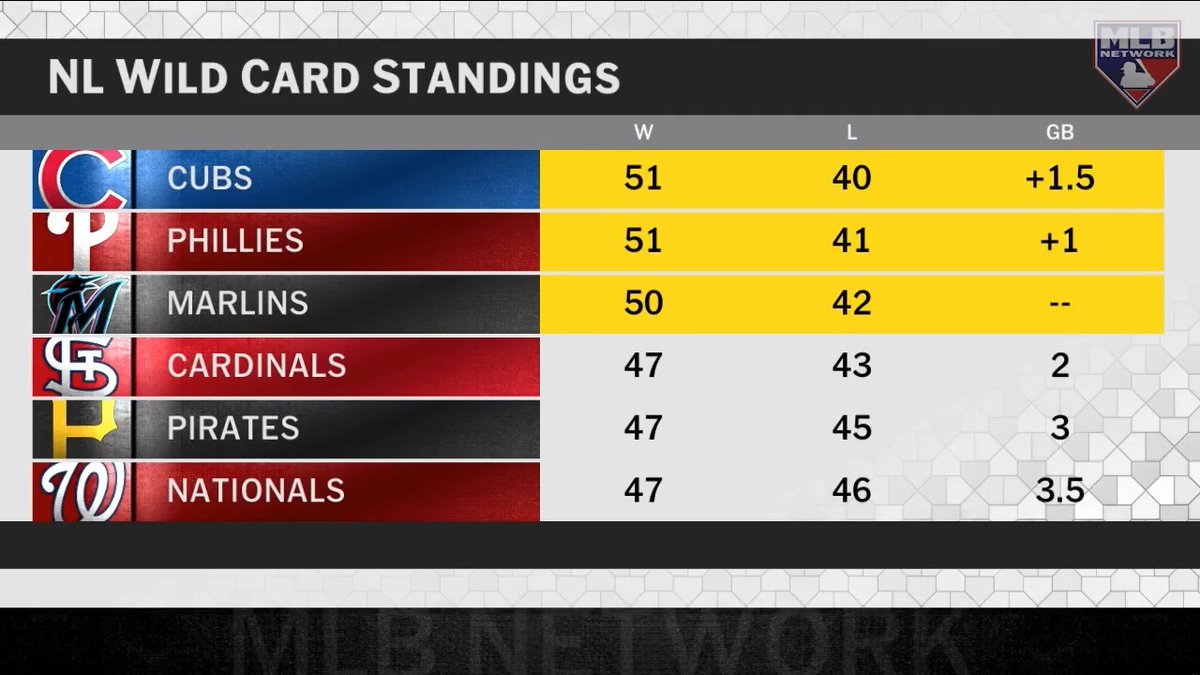 The Miami Marlins are 24-8 since June 1 and have won 14 of their last 18 games 🔥 “They do A LOT of things right…” #MLBCentral